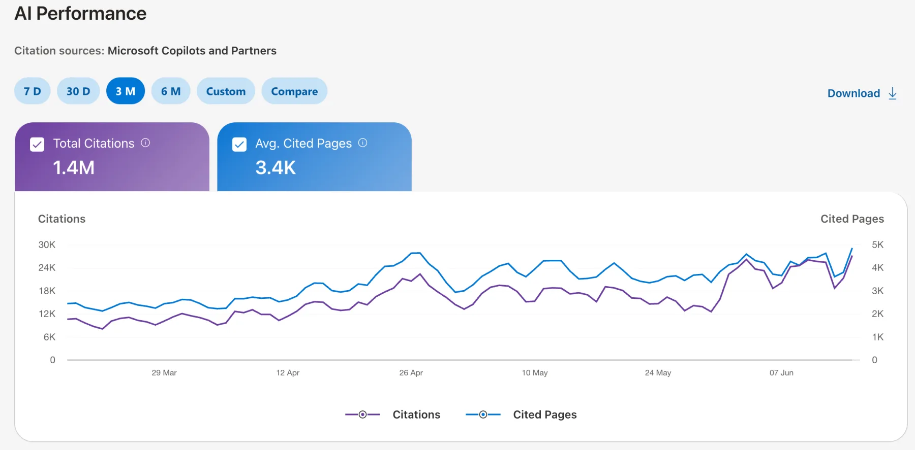 Bing AI Performance chart from Microsoft Copilots and Partners showing 1.4M citations and 3.4K average cited pages over 3 months