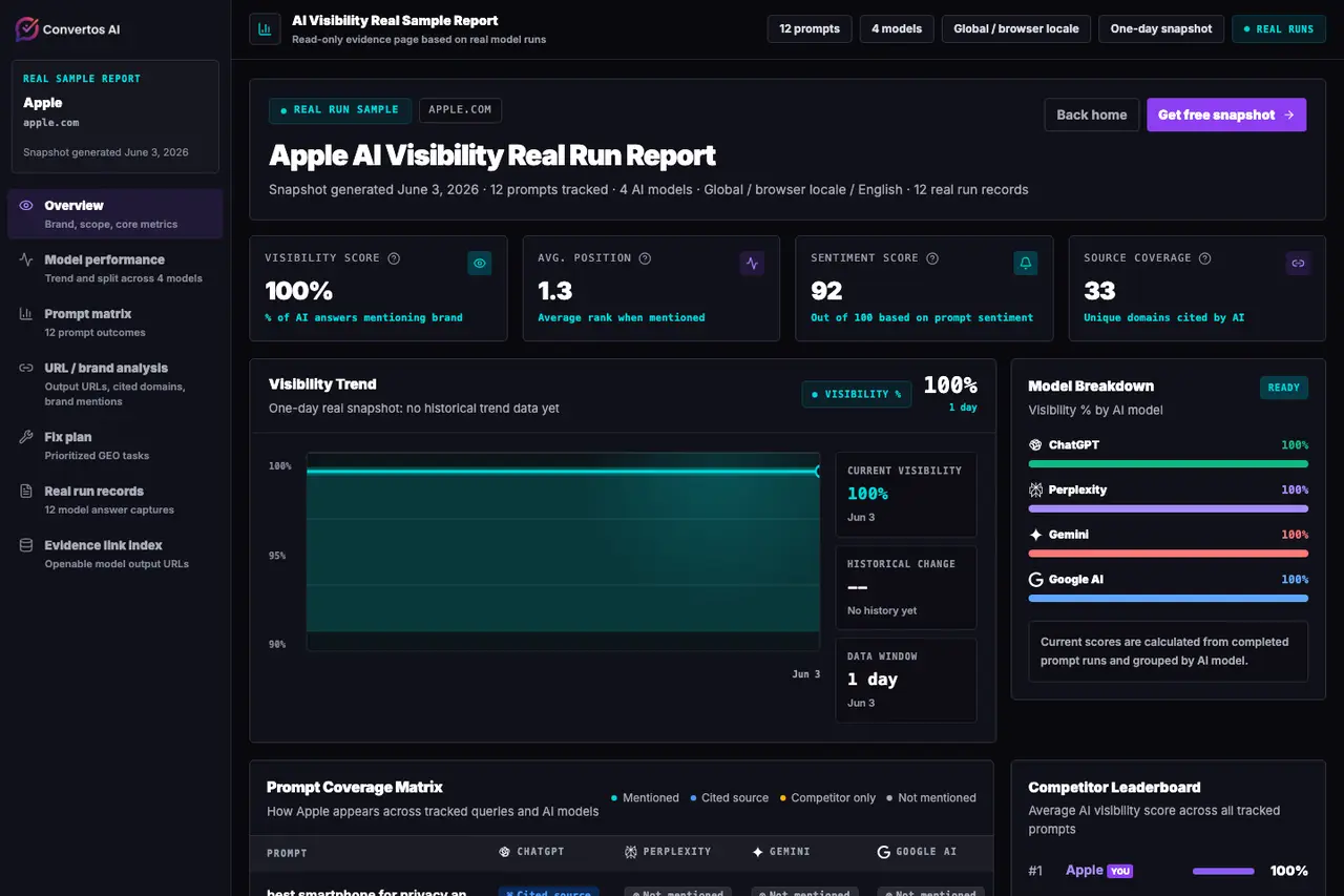 Apple AI visibility dashboard sample showing visibility score, model performance, trends, and citation sources