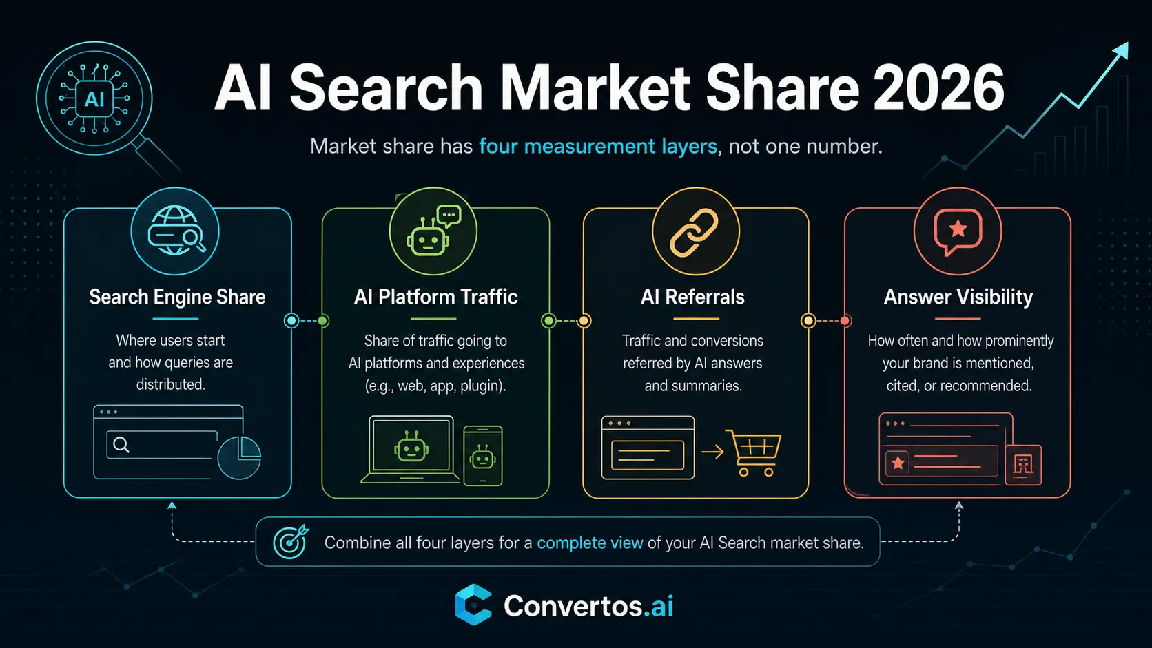 AI Search Market Share 2026: What The Numbers Mean For GEO