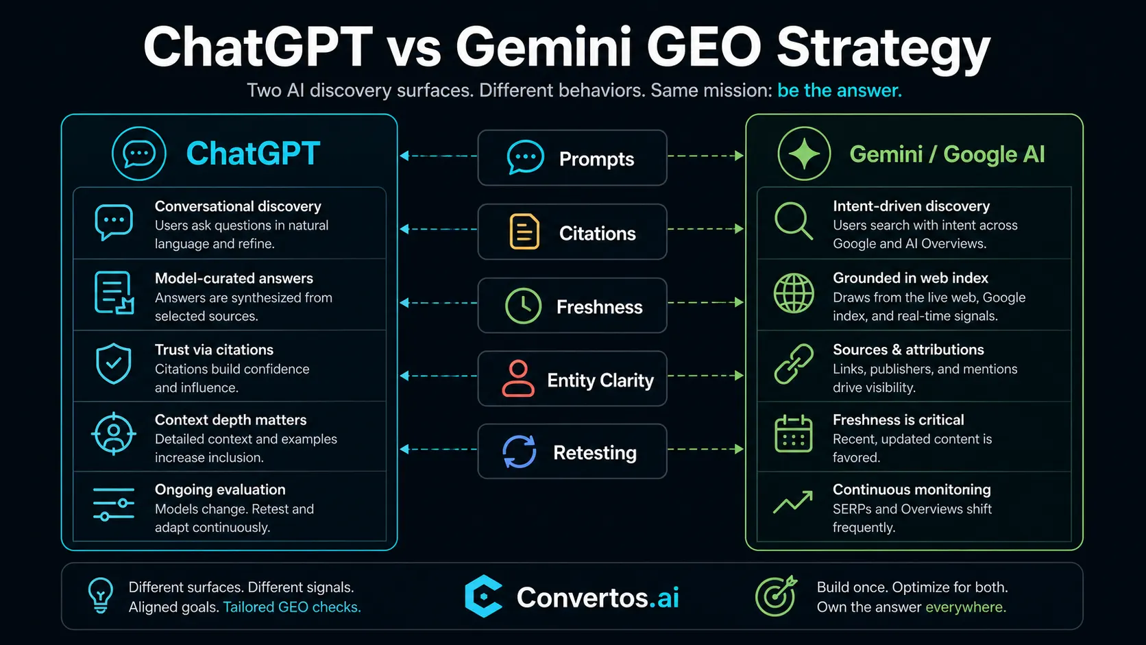 ChatGPT vs Gemini GEO Strategy: What Brands Should Optimize Differently