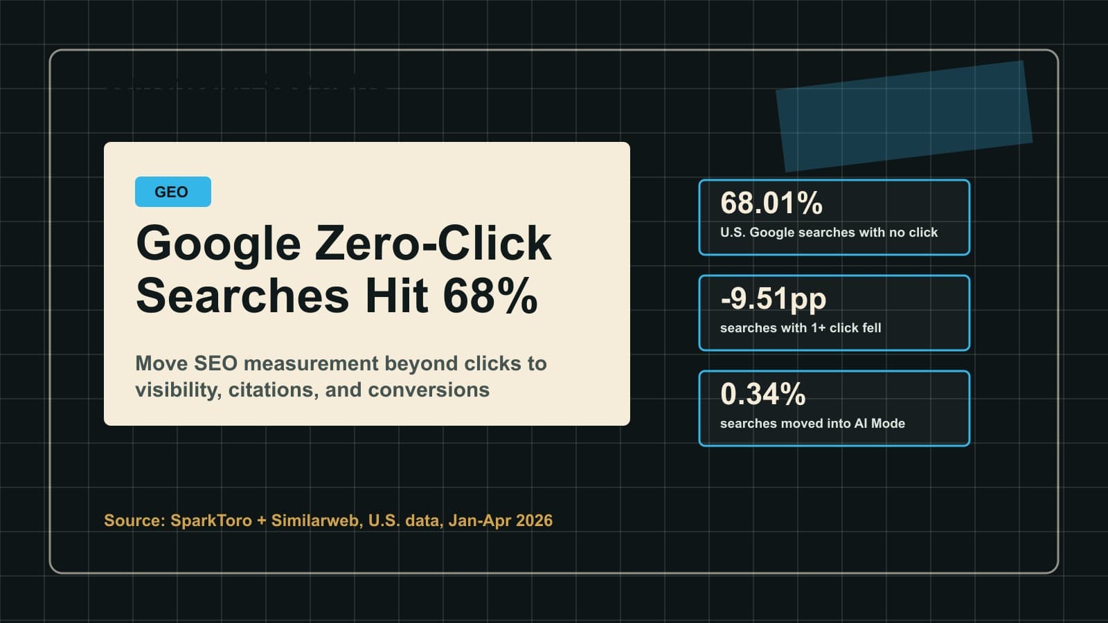 Google Zero-Click Searches Hit 68%: What SEO and GEO Teams Should Measure Next