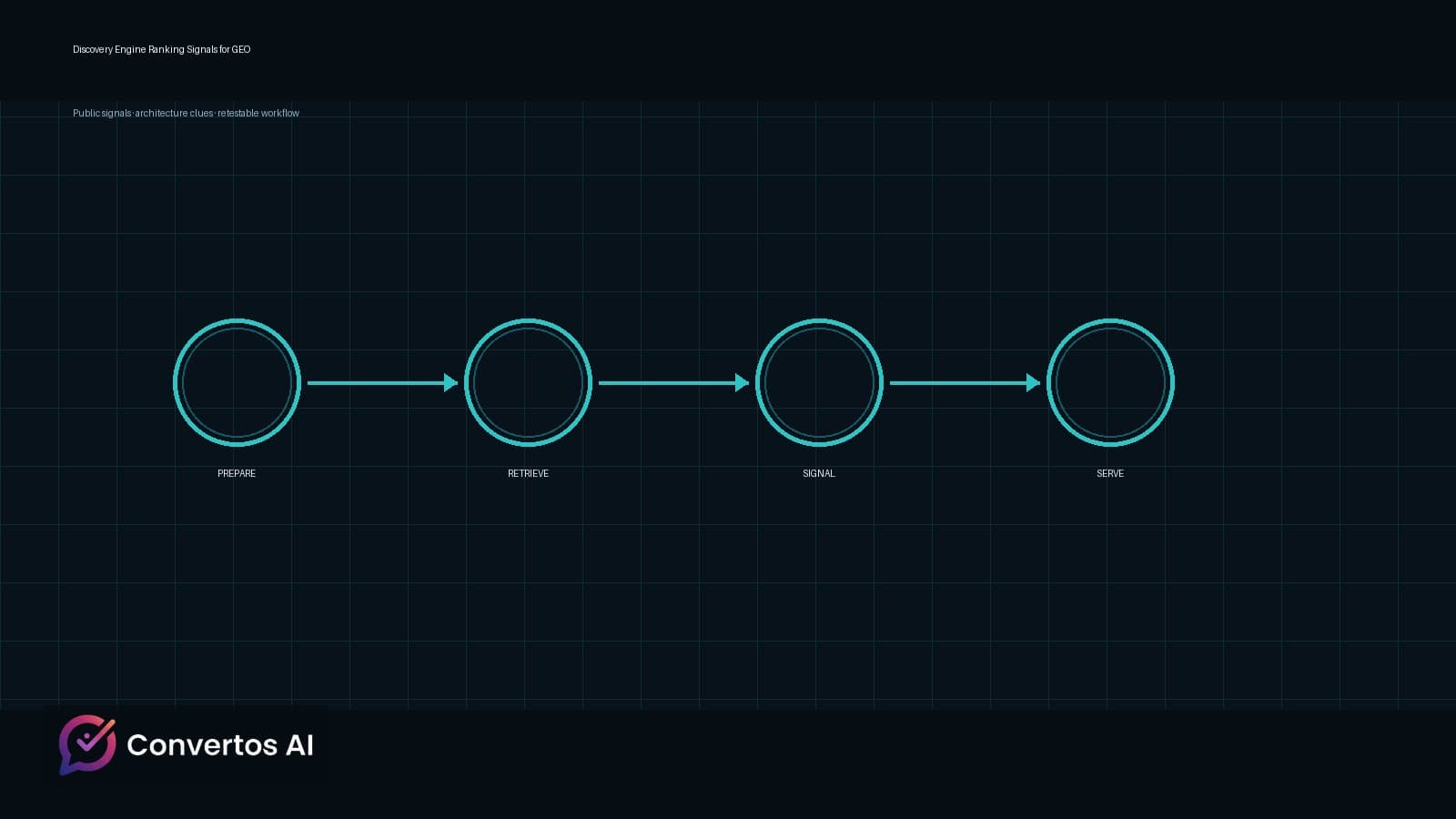 Google Discovery Engine Ranking Signals: What They Reveal for AI Mode and GEO