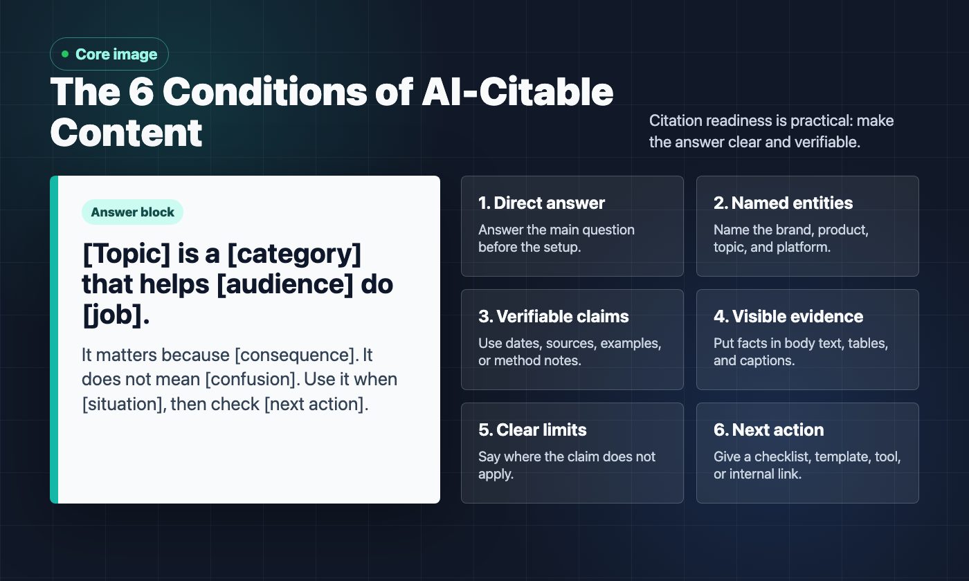 The six conditions of AI-citable content: direct answer, named entities, verifiable claims, visible evidence, clear limits, and next action
