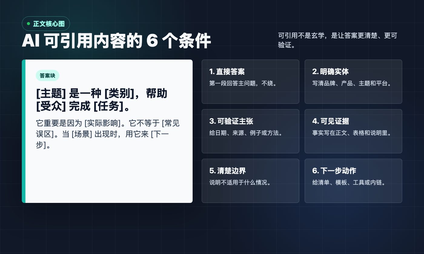 AI 可引用内容的 6 个条件图，包含直接答案、明确实体、可验证主张、可见证据、清楚边界和下一步动作