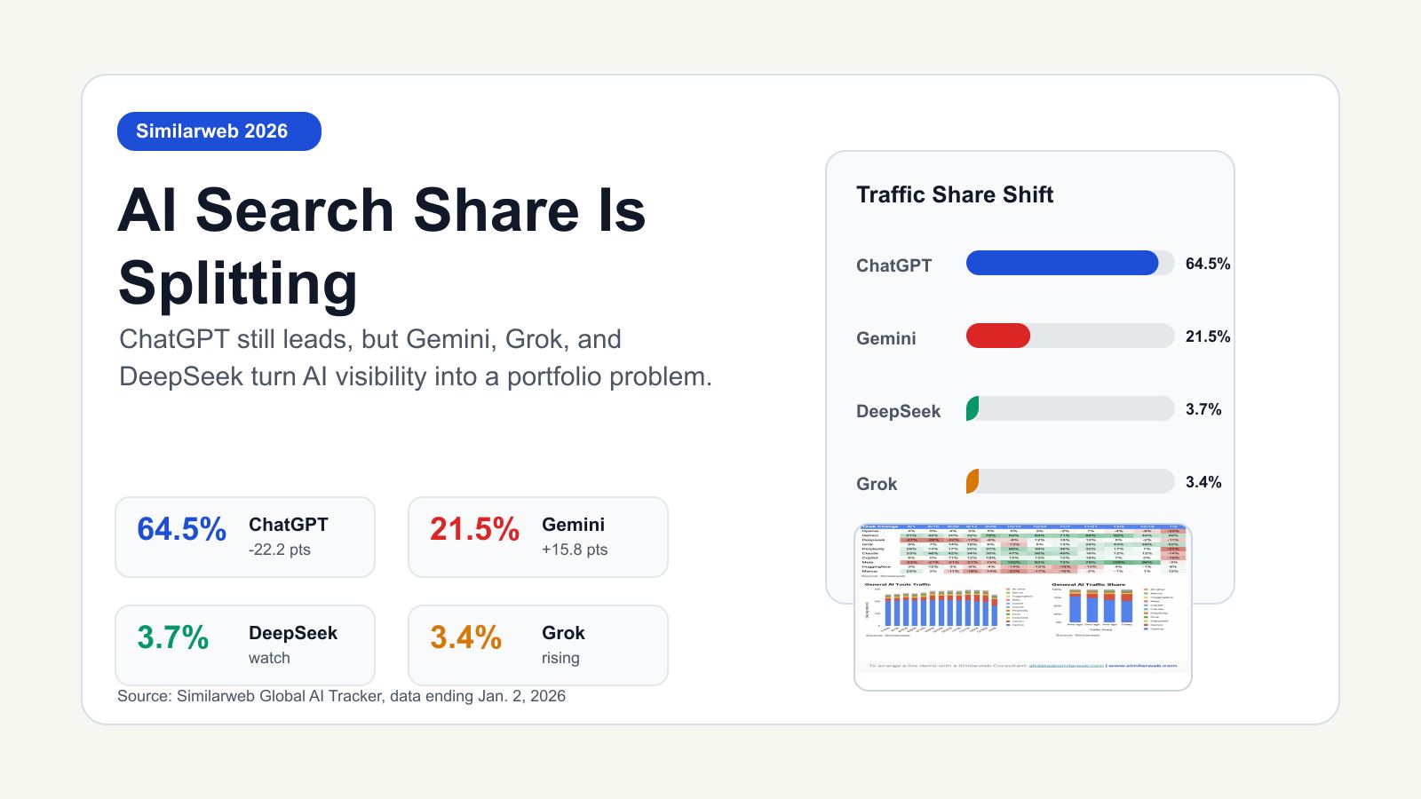 English cover image showing AI search share shift with ChatGPT 64.5%, Gemini 21.5%, DeepSeek 3.7%, and Grok 3.4%