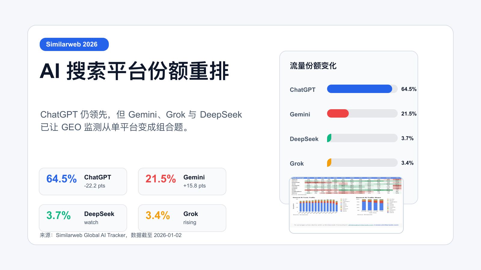 AI 搜索平台份额重排中文封面，显示 ChatGPT 64.5%、Gemini 21.5%、DeepSeek 3.7%、Grok 3.4%