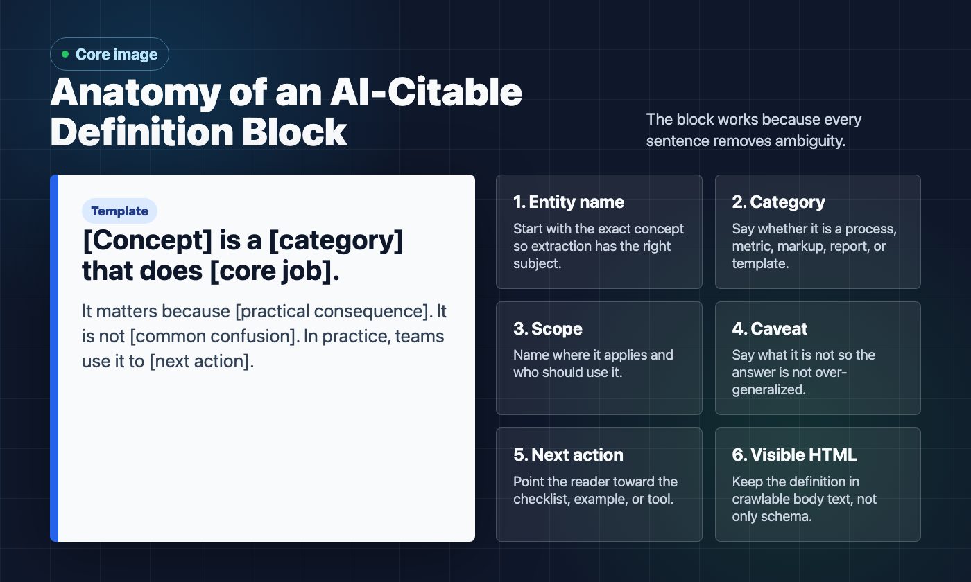 Anatomy of an AI-citable definition block with entity name, category, scope, caveat, next action, and visible HTML