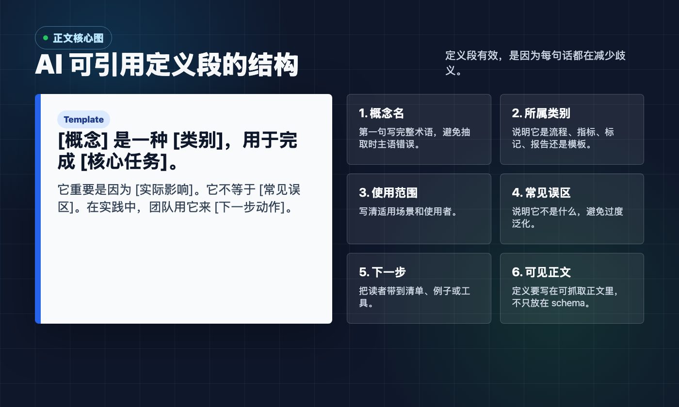 AI 可引用定义段的结构图，包含概念名、类别、范围、误区、下一步和可见正文