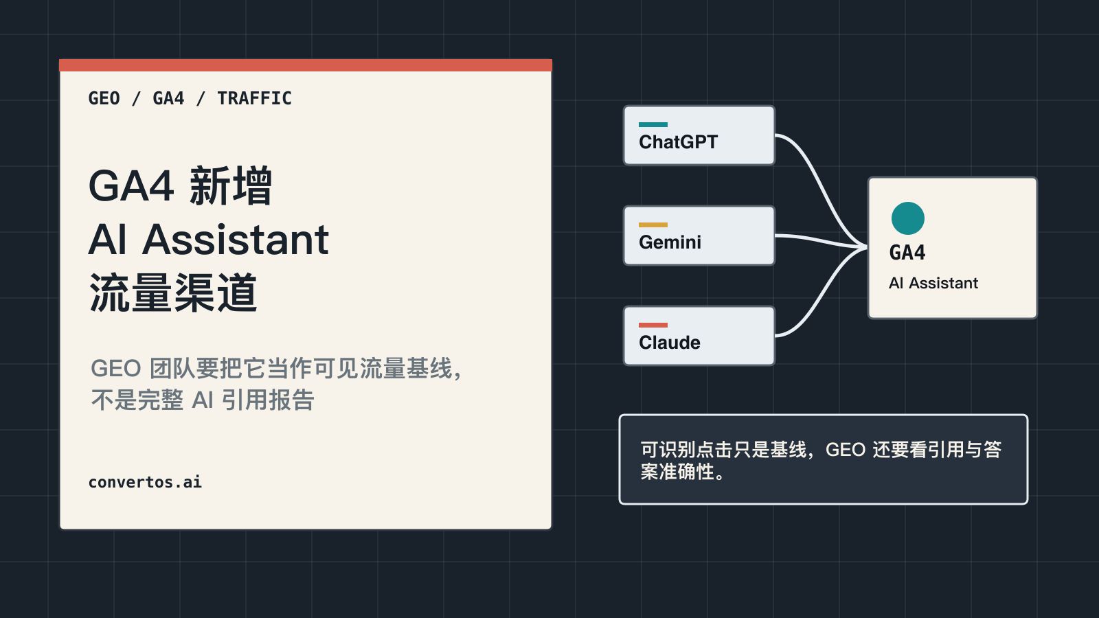 GA4 新增 AI Assistant 流量渠道中文封面图，展示 ChatGPT、Gemini、Claude 点击进入 GA4 归因流程