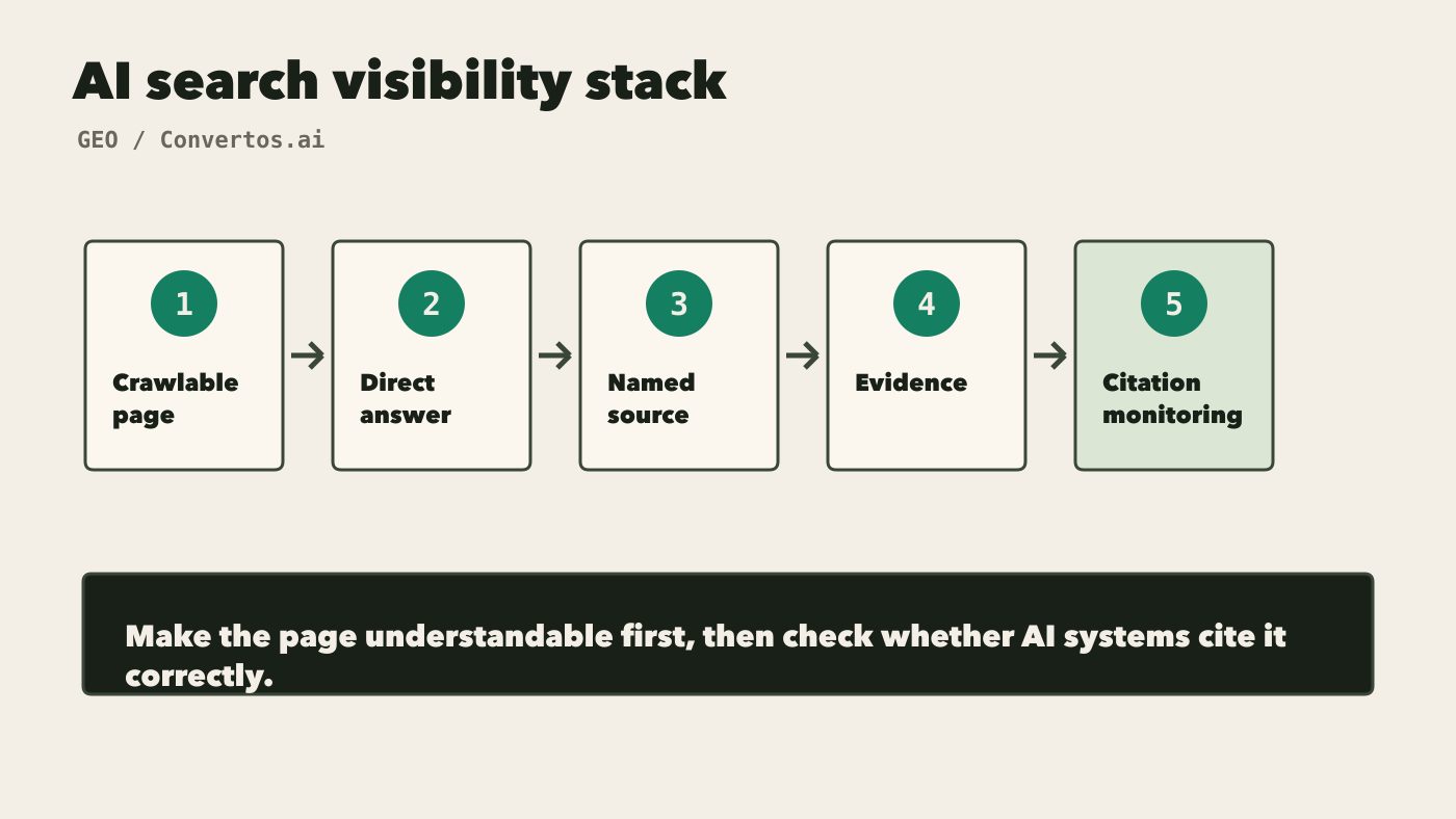 AI search visibility stack showing crawlable page, direct answer, named source, evidence, and citation monitoring