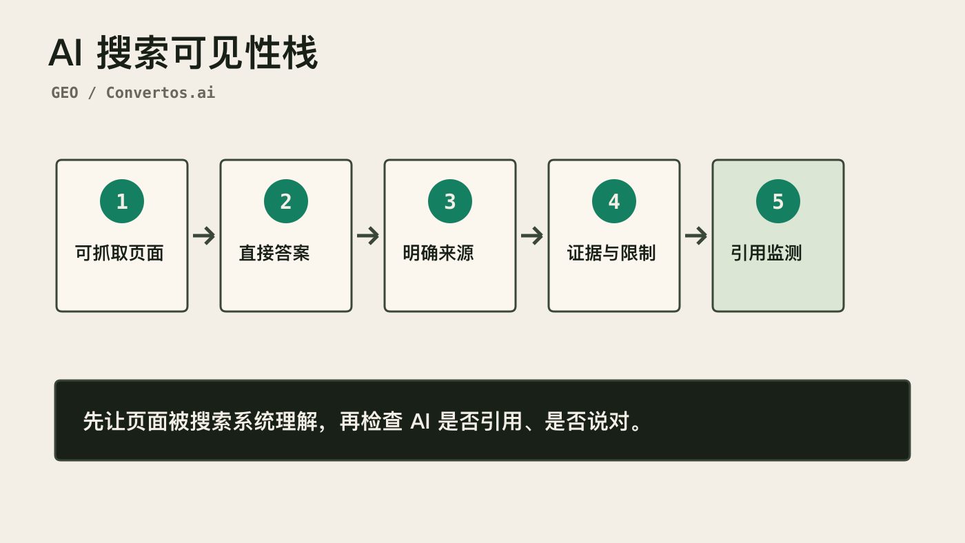AI 搜索可见性栈，包含可抓取页面、直接答案、明确来源、证据与限制、引用监测