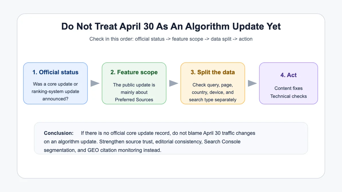 Google April 30 2026 update decision flowchart for checking official status, Preferred Sources scope, Search Console data, and next actions