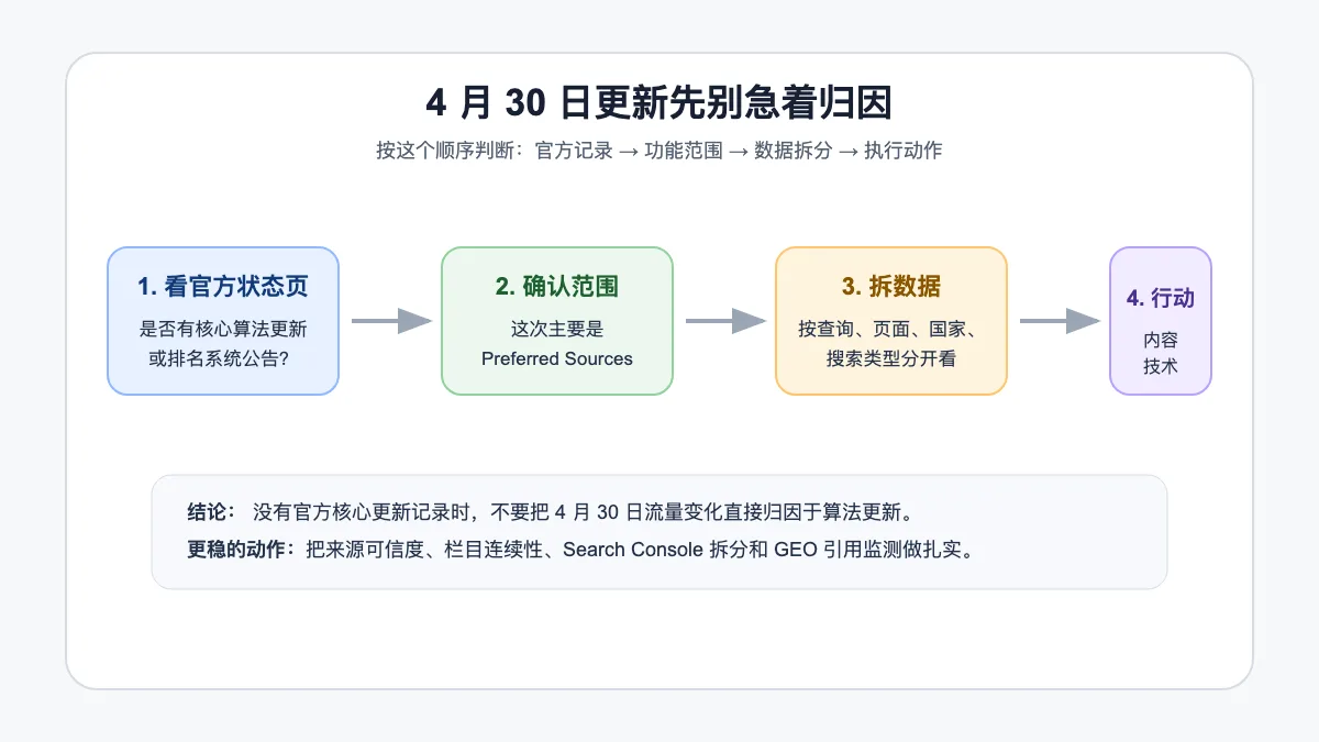 Google 2026年4月30日更新判断流程图，展示官方状态页、Preferred Sources 范围、Search Console 数据拆分和后续行动