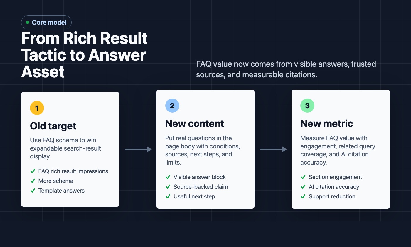 Three-step model showing FAQ moving from rich result tactic to answer asset