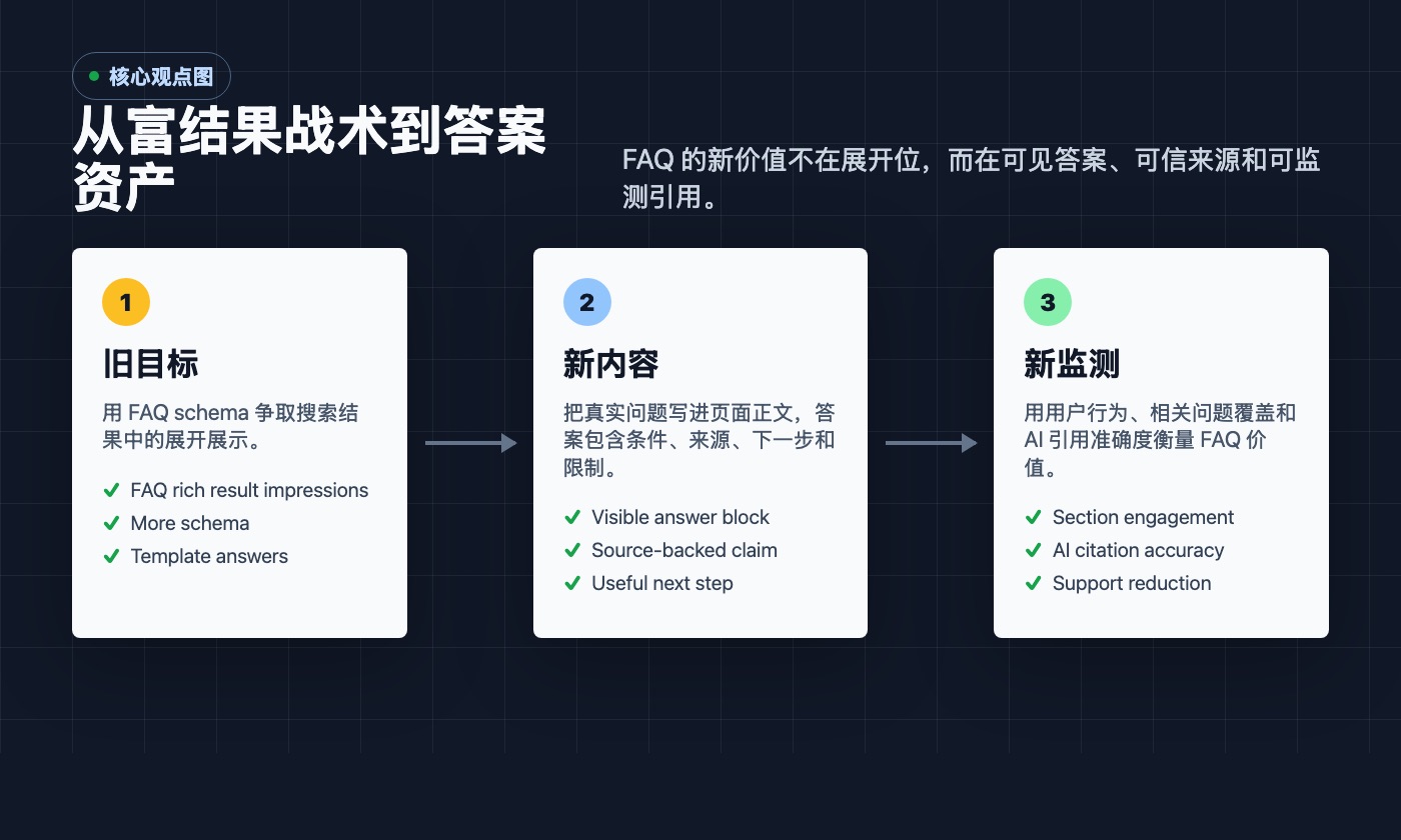 FAQ 从富结果战术转为答案资产的三步模型图