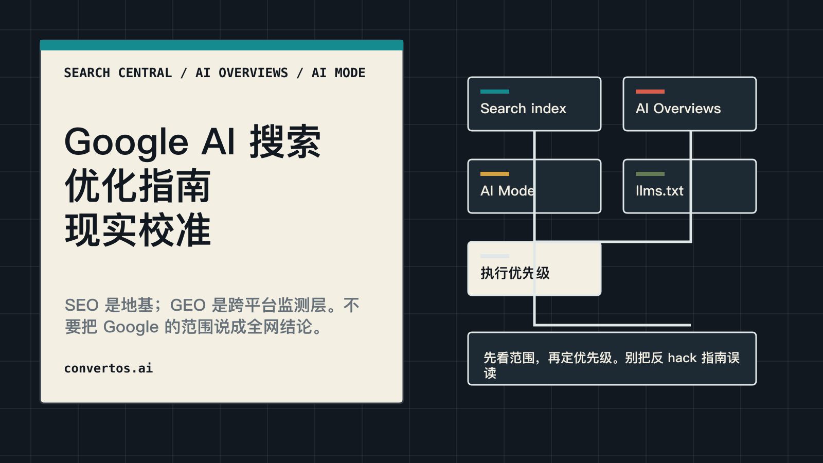 Google AI 搜索优化官方指南中文解读封面，展示 Search index、AI Overviews、AI Mode、llms.txt 和执行优先级