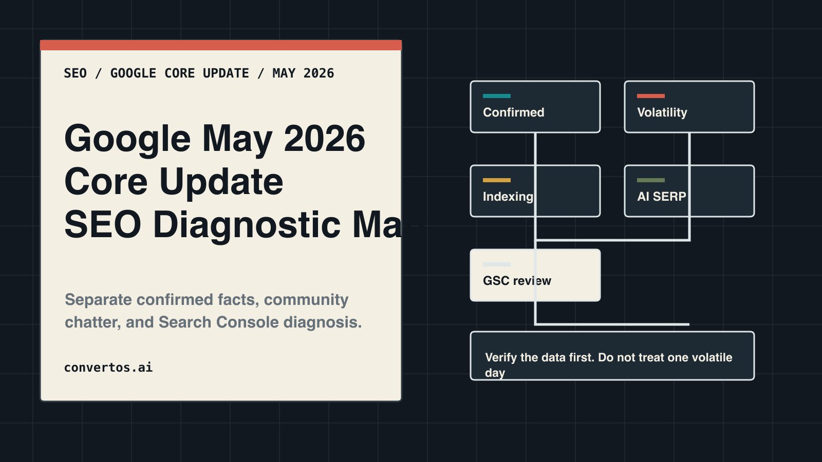 English cover image for the Google May 2026 core update SEO diagnostic map showing confirmed update, early volatility, indexing discussion, AI SERP, and Search Console review