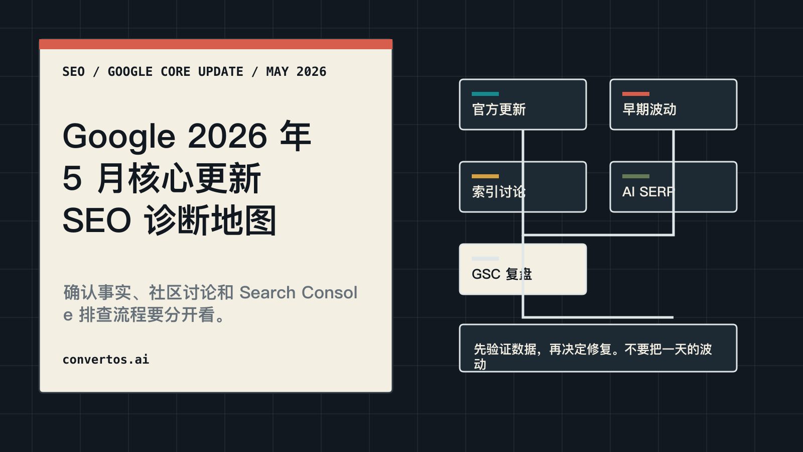 Google 2026 年 5 月核心更新 SEO 诊断地图中文封面，展示官方更新、早期波动、索引讨论、AI SERP 与 Search Console 复盘