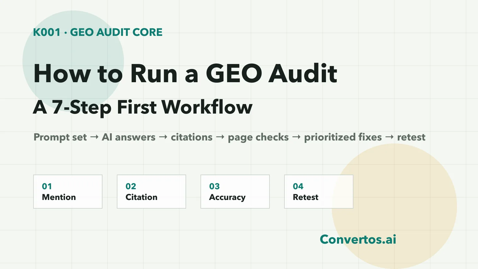 English feature image showing the 7-step GEO audit workflow from prompt set to retesting