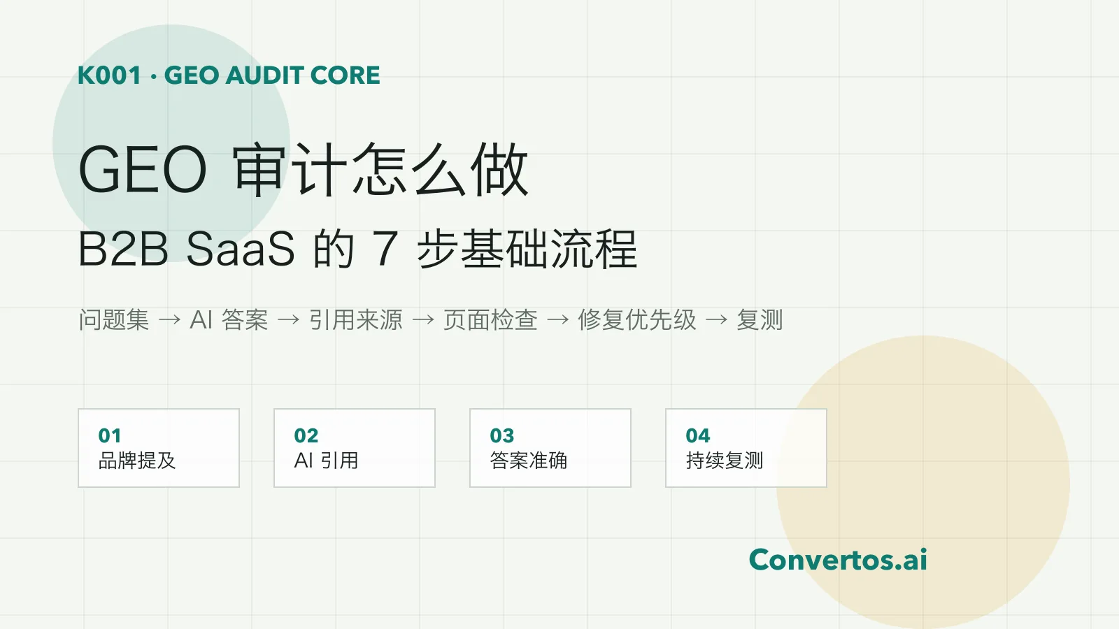 GEO 审计 7 步流程的中文封面图，展示问题集、AI 答案、引用和修复优先级
