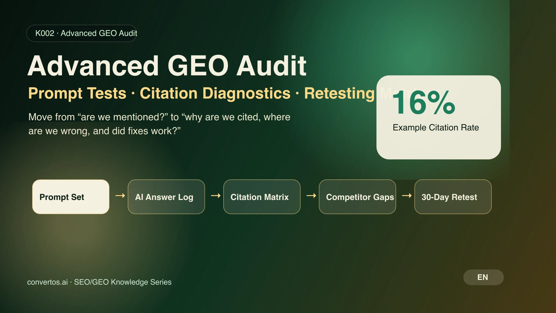 Advanced GEO audit workflow feature image showing prompt testing, citation diagnostics, competitor answer gaps, and retesting metrics