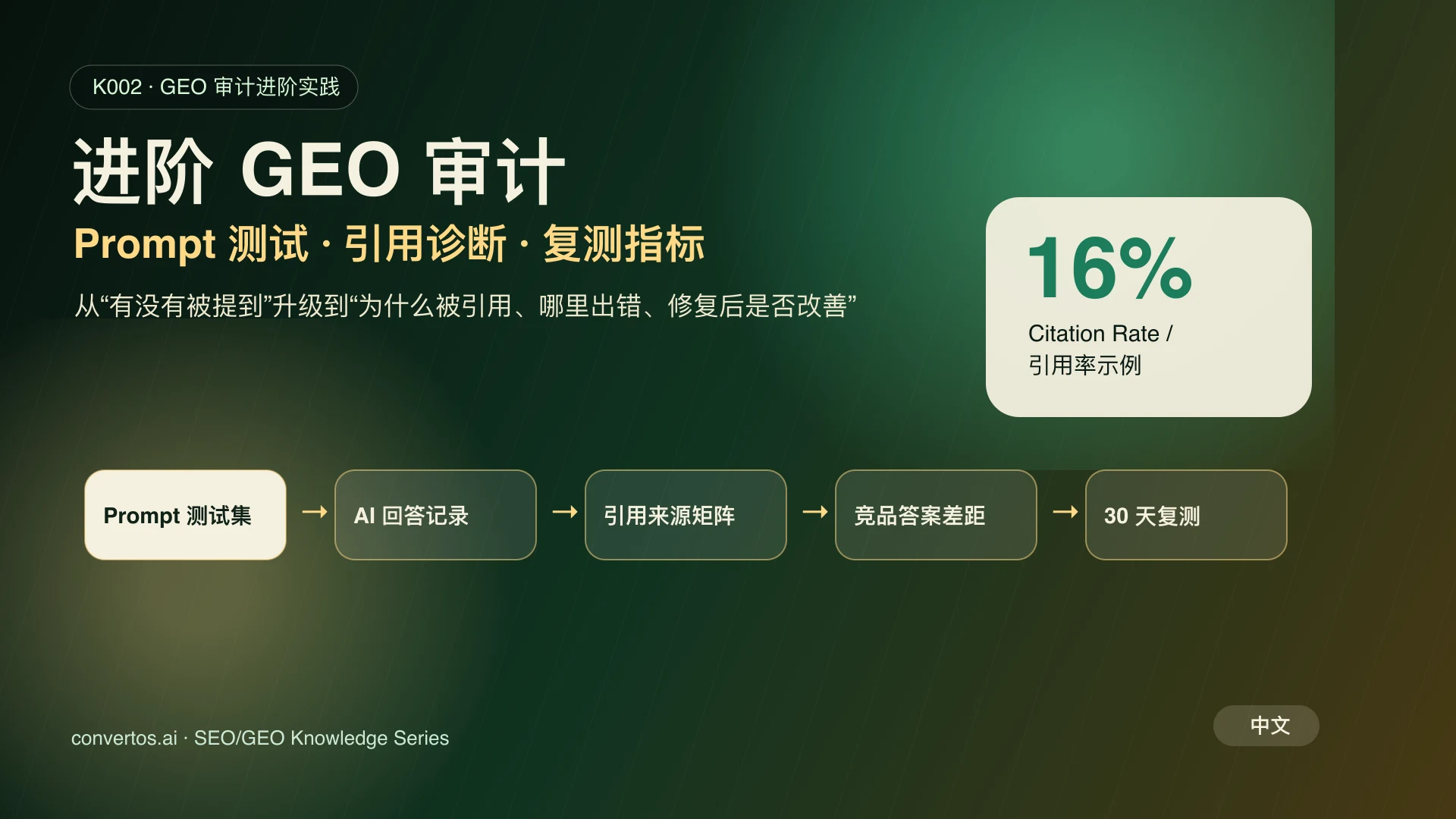 进阶 GEO 审计流程封面：Prompt 测试、AI 引用诊断、竞品答案差距和复测指标