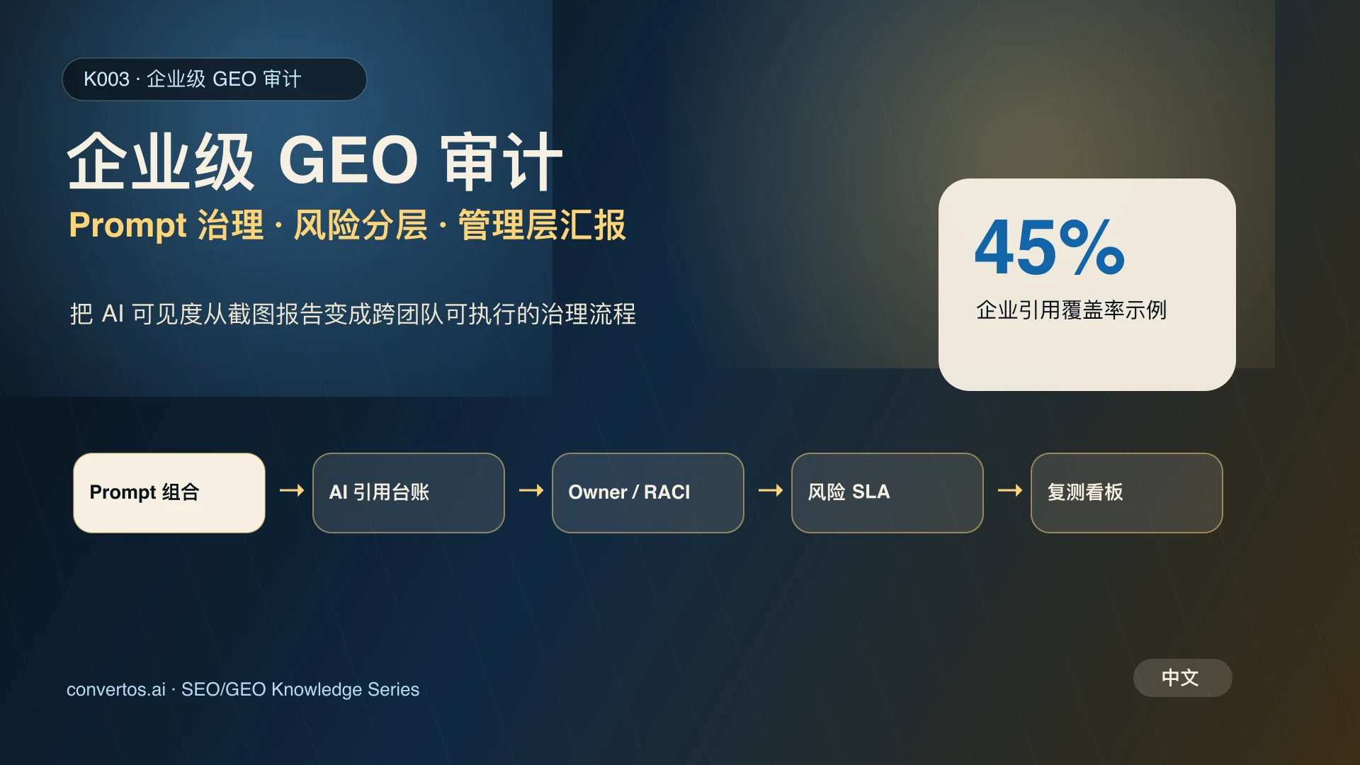 企业级 GEO 审计封面：多品牌 Prompt 治理、AI 引用台账、风险分层与复测汇报