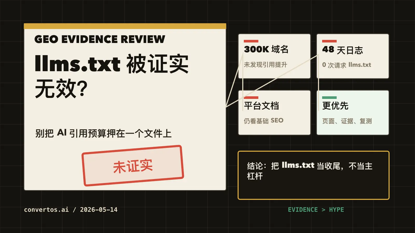 llms.txt 被证实无效中文封面图，展示证据卡片、AI 引用和替代优化路径