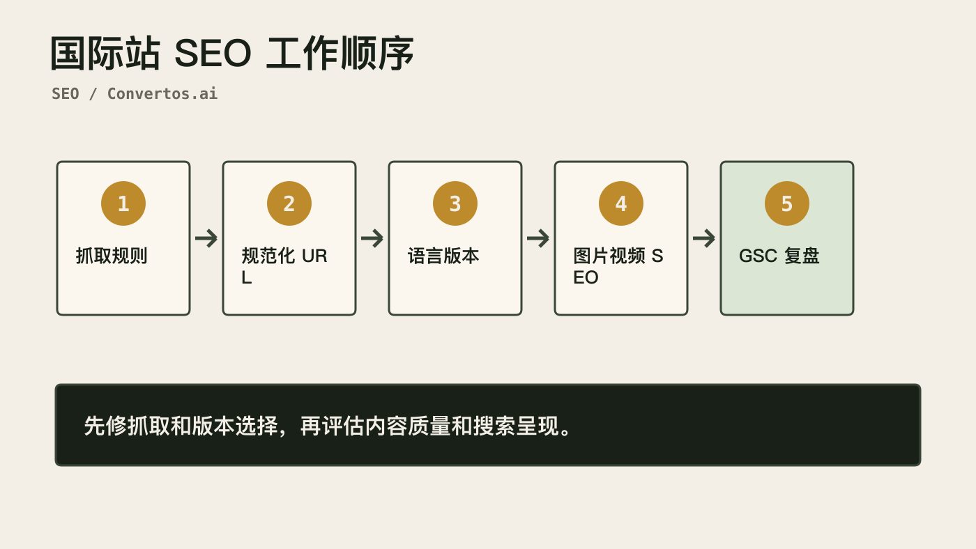 国际站 SEO 工作顺序图，包含抓取规则、规范化 URL、语言版本、图片视频 SEO 和 GSC 复盘