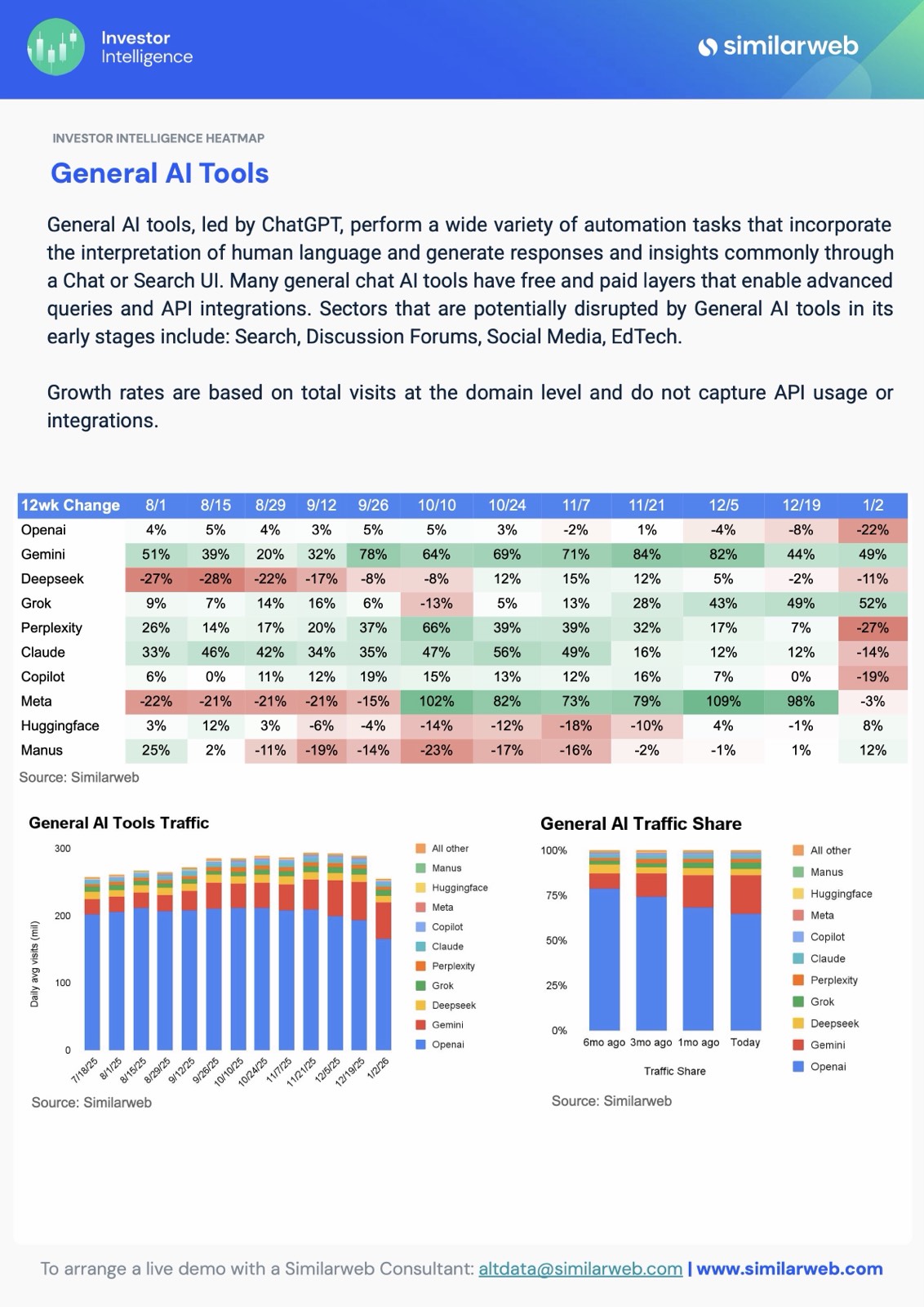 Screenshot from Similarweb Global AI Tracker showing General AI Tools 12-week change, traffic chart, and General AI Traffic Share chart