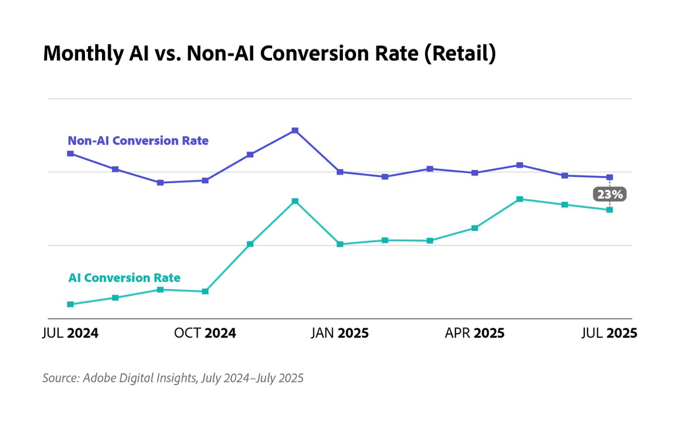 Original Adobe chart showing the AI versus non-AI retail conversion gap narrowing through July 2025