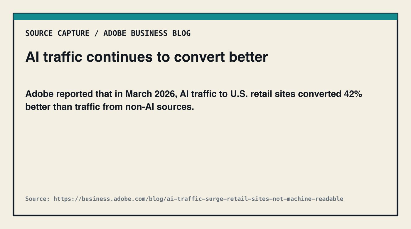 Adobe source capture showing March 2026 AI-referred United States retail traffic converting 42 percent better than non-AI traffic