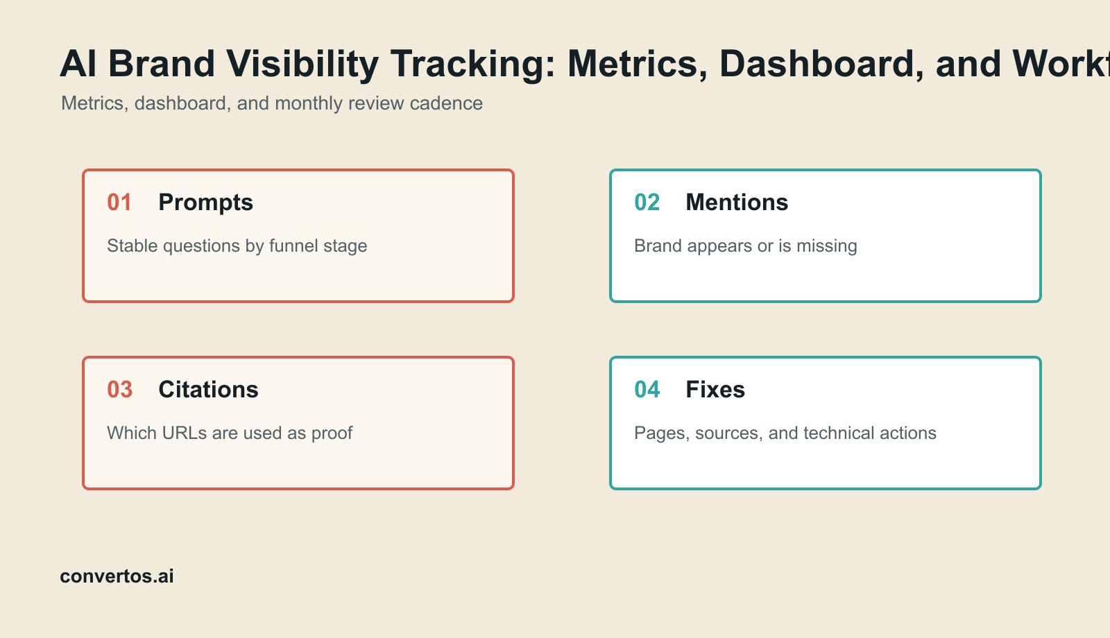 AI Brand Visibility Tracking: Metrics, Dashboard, and Workflow infographic for AI visibility workflow