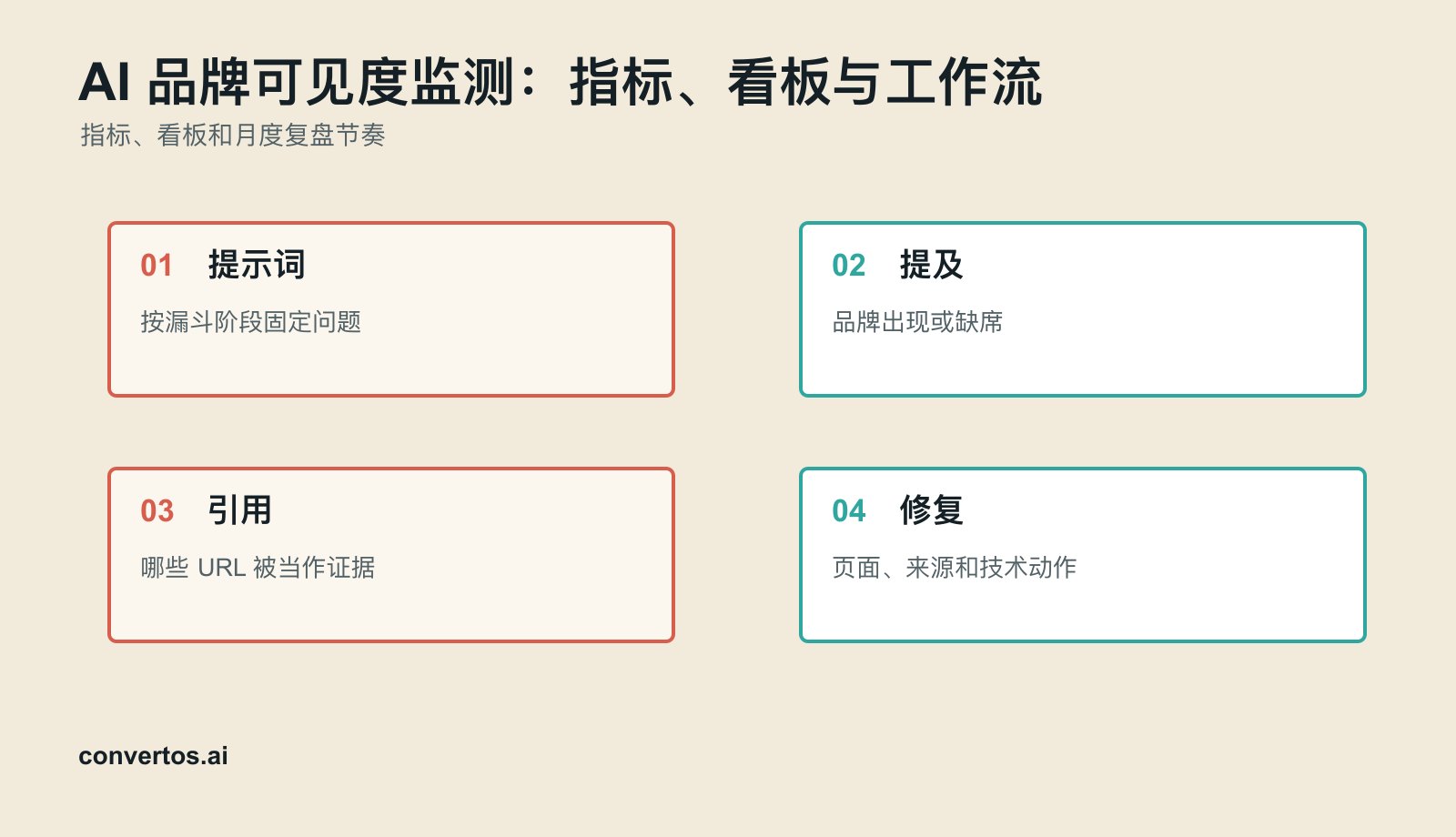 AI 品牌可见度监测：指标、看板与工作流 infographic for AI visibility workflow