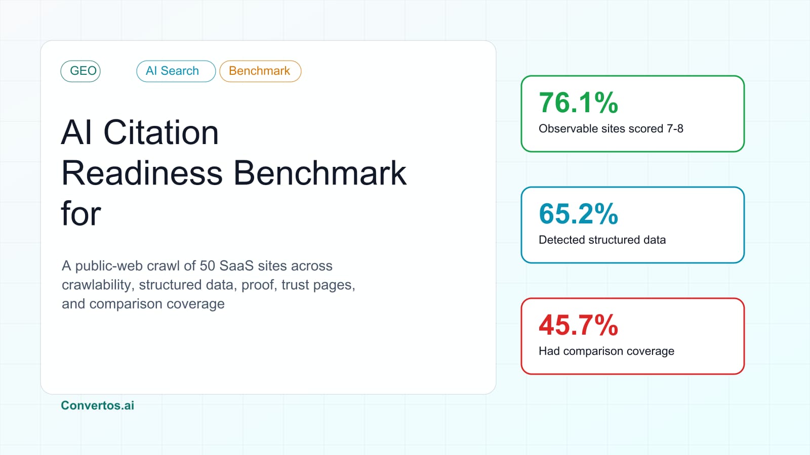 AI citation readiness benchmark for B2B SaaS cover by Convertos.ai