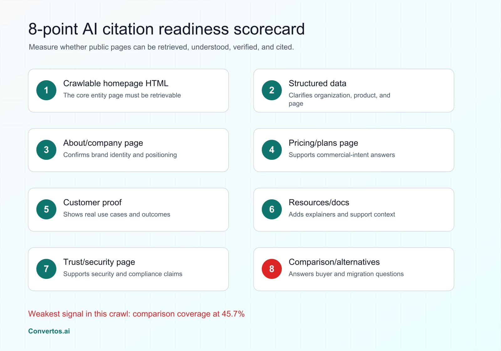 Eight-point AI citation readiness scorecard infographic