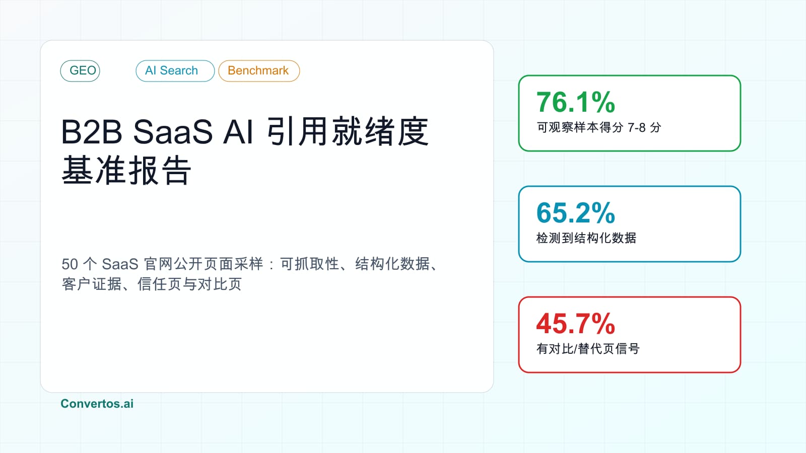 Convertos.ai B2B SaaS AI 引用就绪度基准报告封面