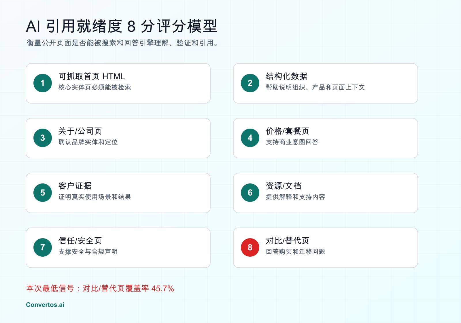 AI 引用就绪度 8 分评分模型信息图