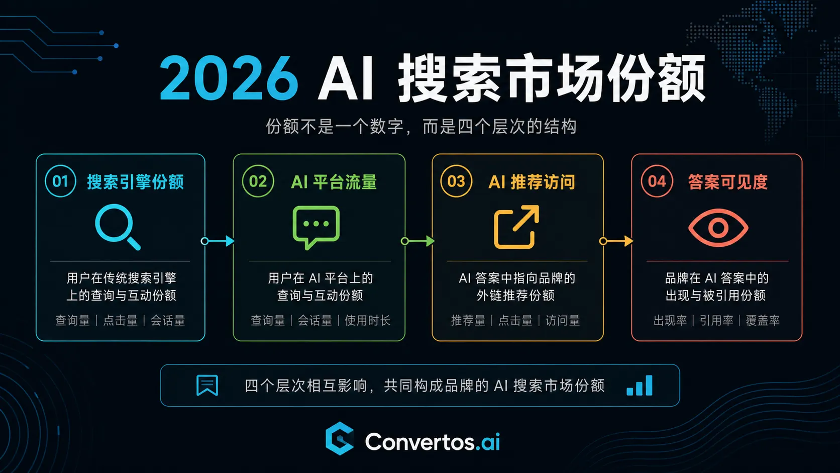 AI 搜索市场份额的概念图，拆分传统搜索、AI chatbot 流量、AI referral 和回答可见度。