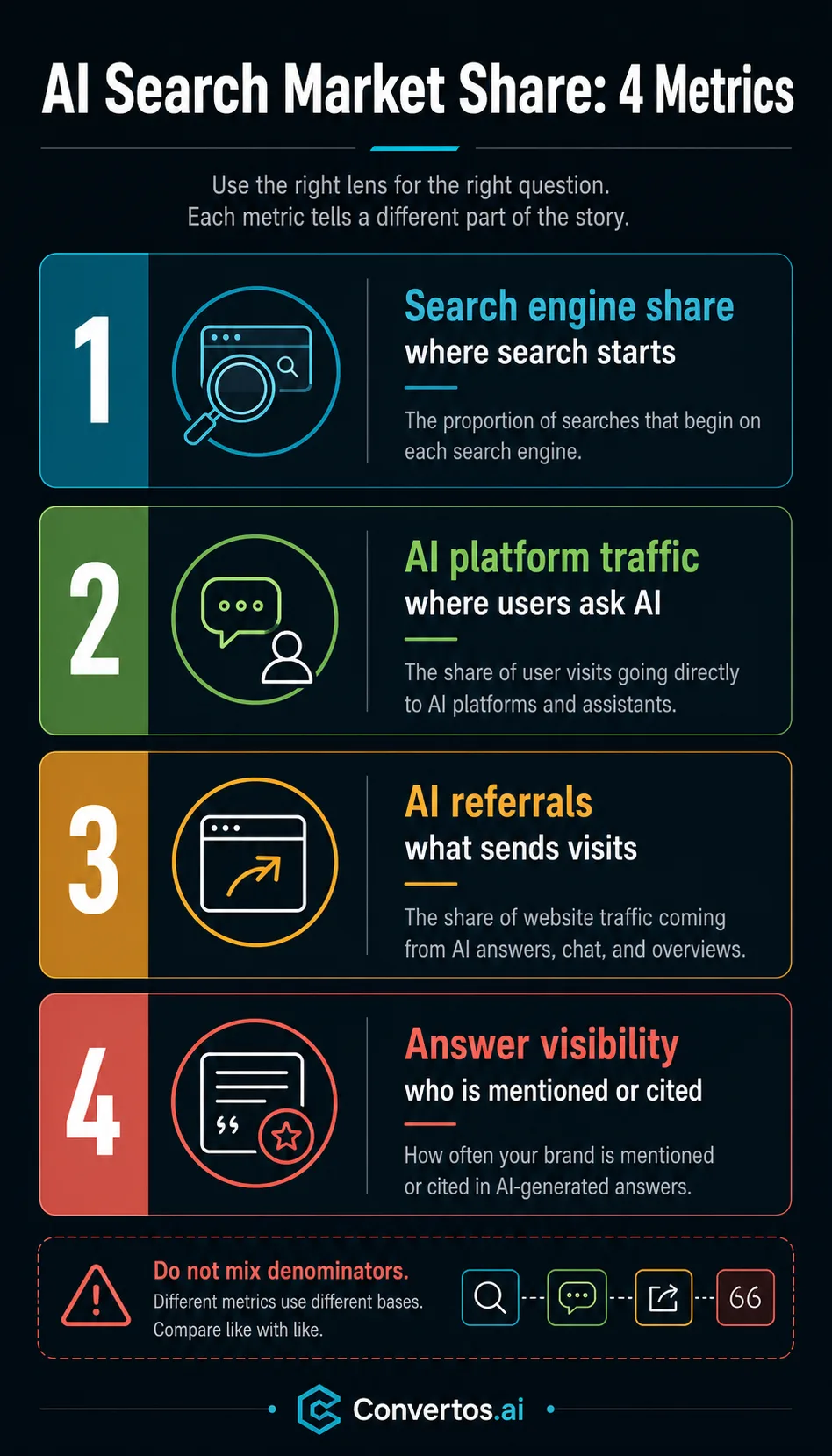 Infographic showing four AI search market share views: platform traffic, prompt visibility, citation share, and AI referral conversion.