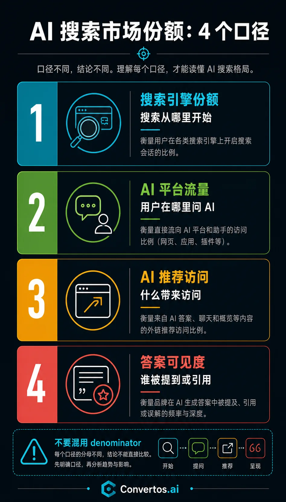 信息图：四种 AI 搜索市场份额视角，包括平台流量、prompt 可见度、引用份额和 AI referral 转化。