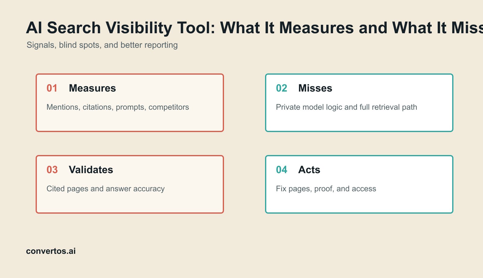 AI Search Visibility Tool: What It Measures and What It Misses infographic for AI visibility workflow