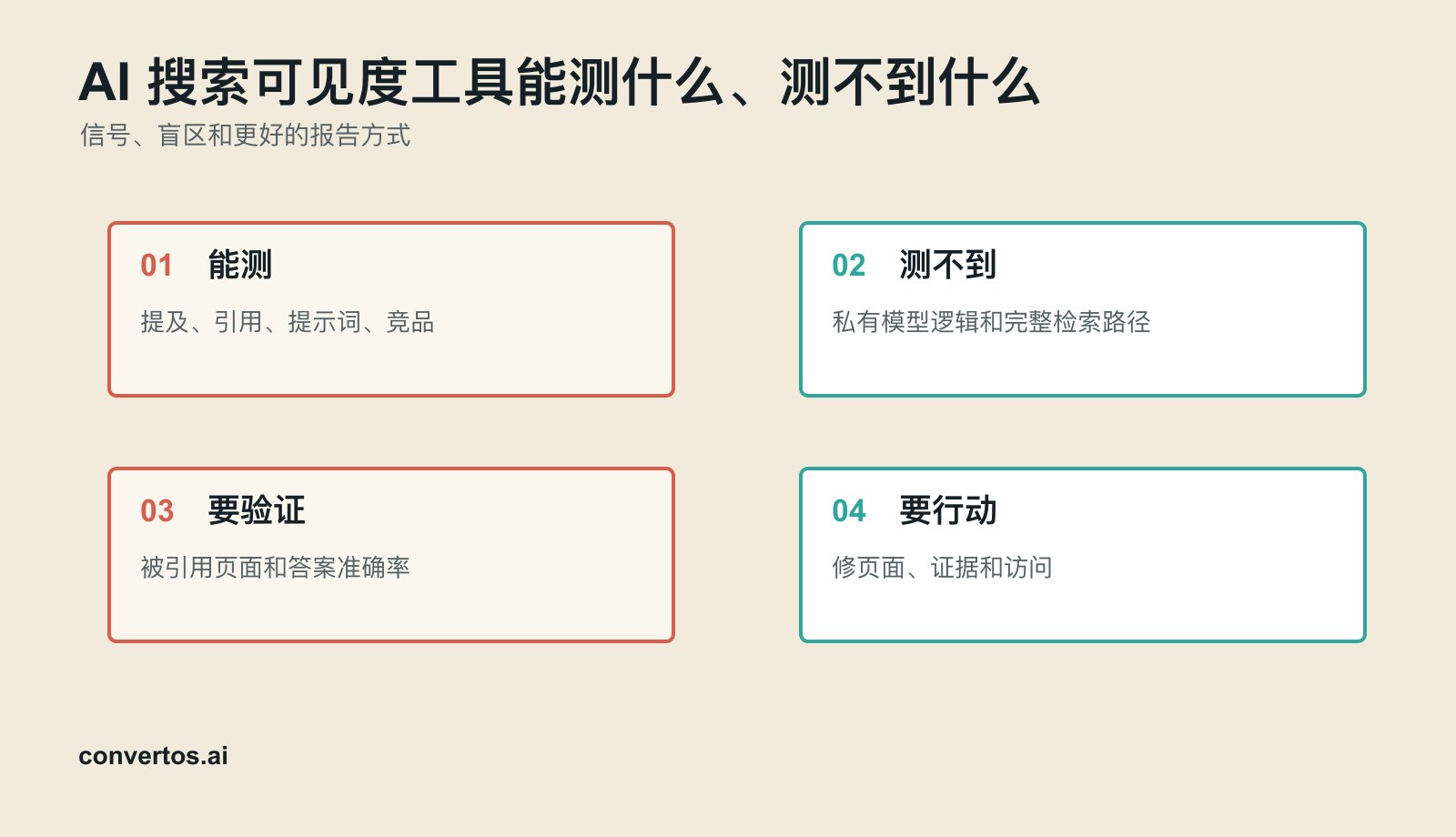 AI 搜索可见度工具能测什么、测不到什么 infographic for AI visibility workflow