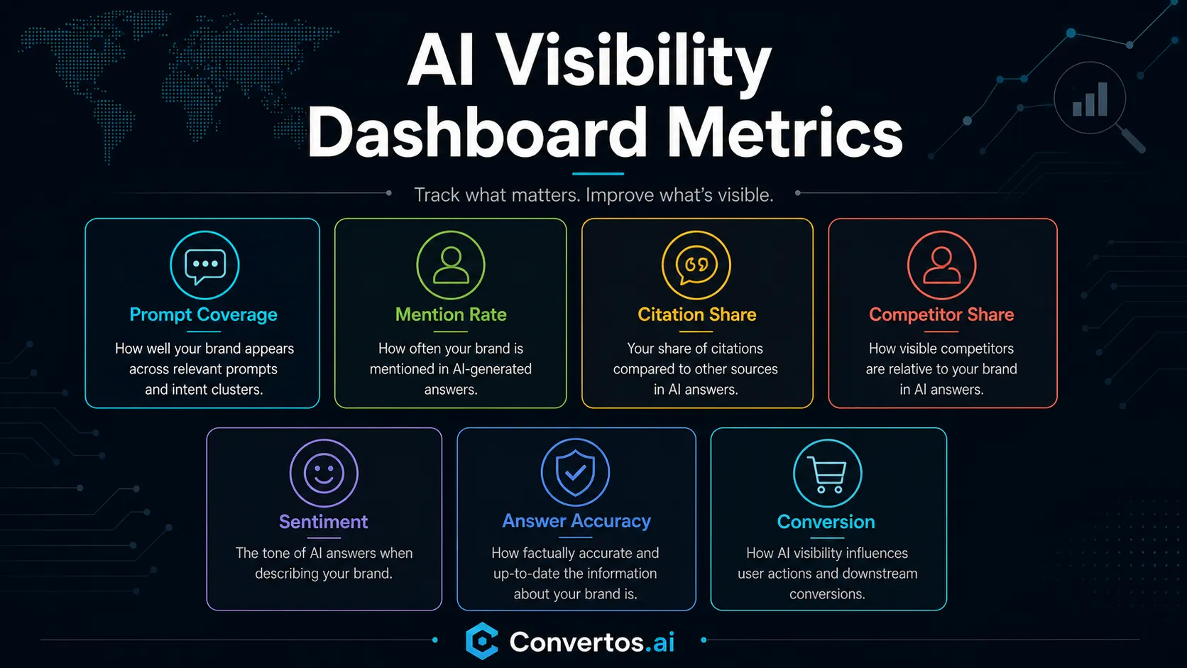 Feature image showing an AI visibility dashboard with prompts, mentions, citations, sentiment, accuracy, and conversion metrics.
