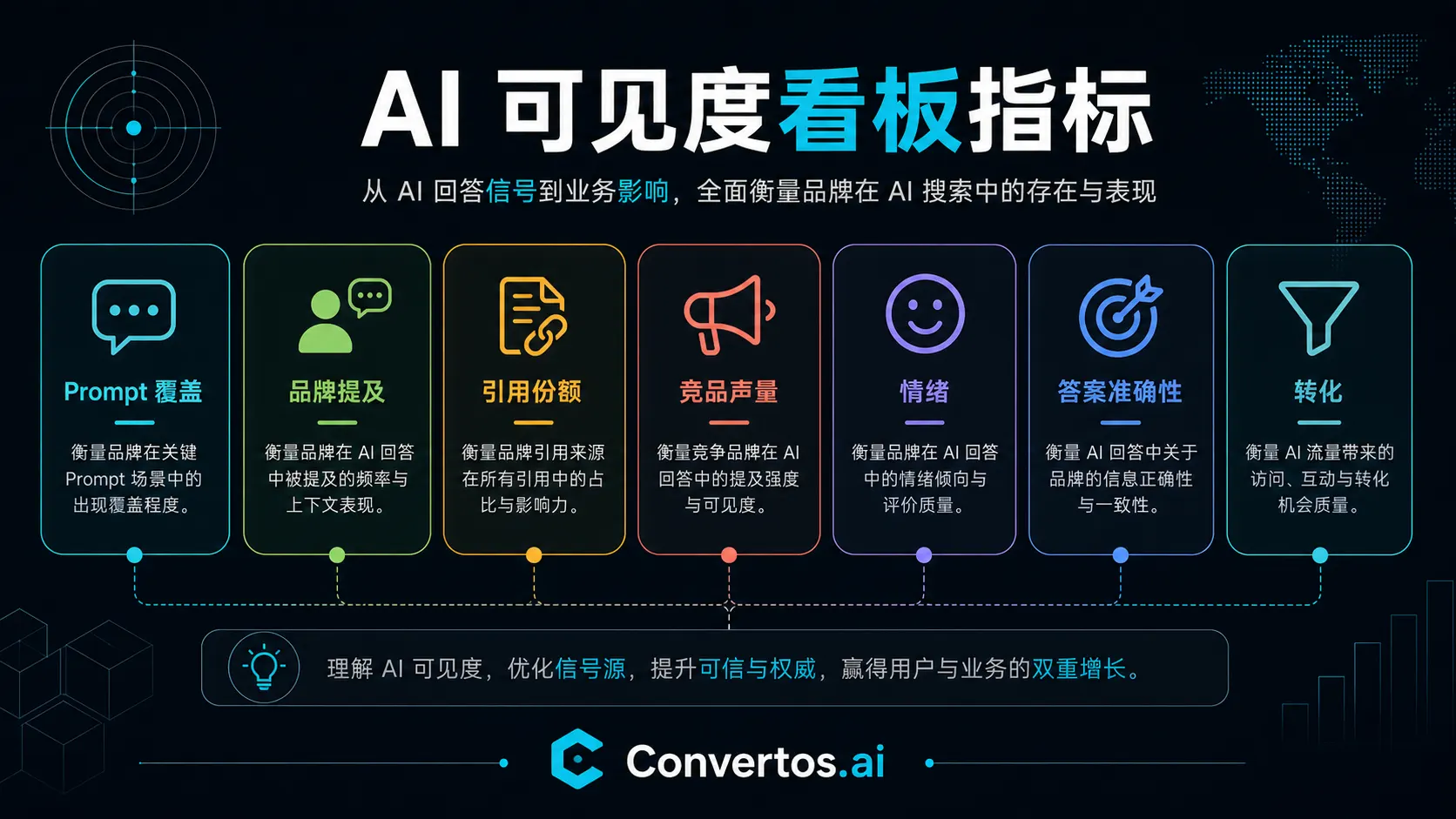 AI 可见度看板示意图，包含 prompt、提及、引用、情绪、准确性和转化指标。