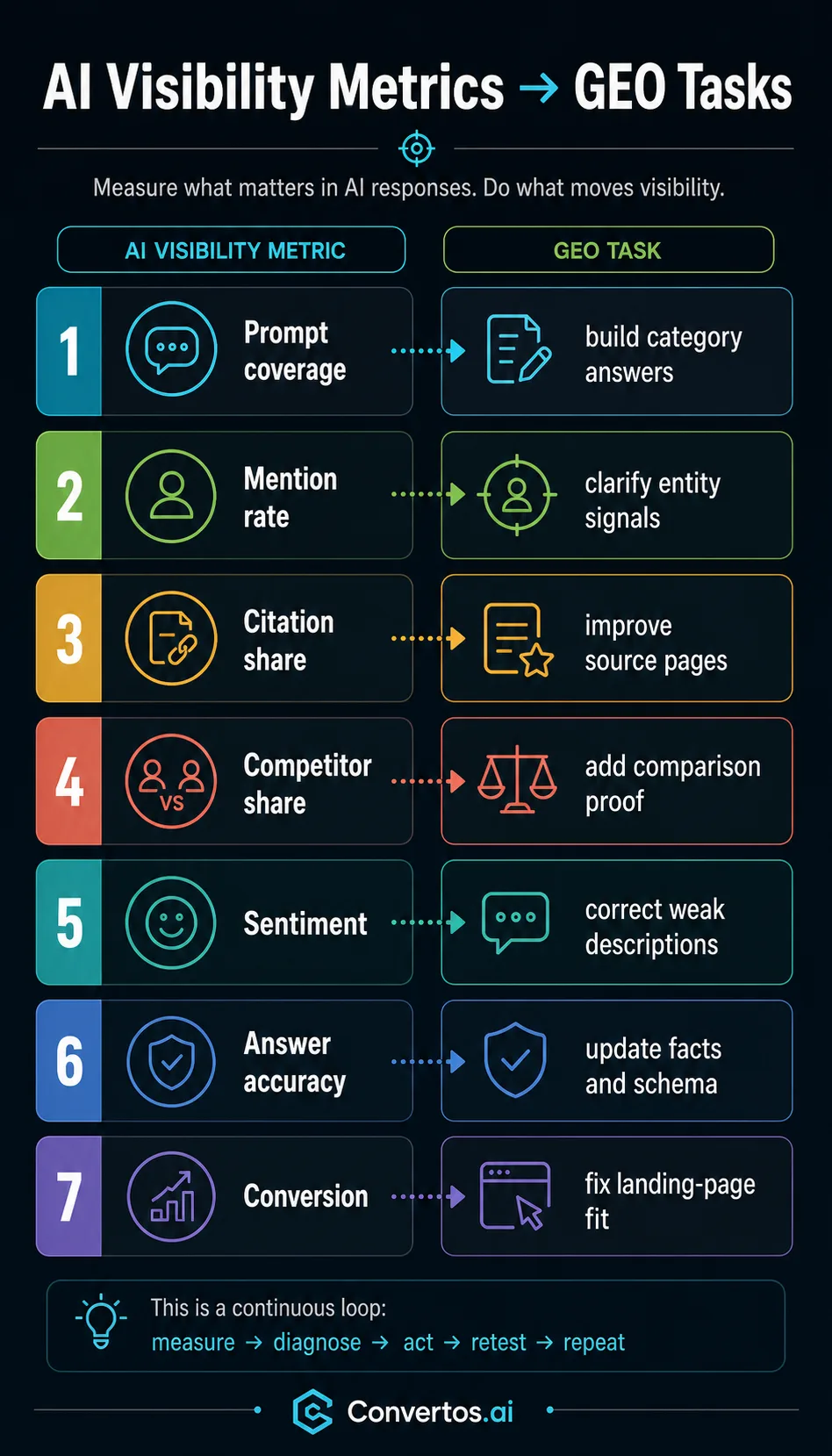 Infographic showing seven AI visibility dashboard metrics and the GEO actions they trigger.