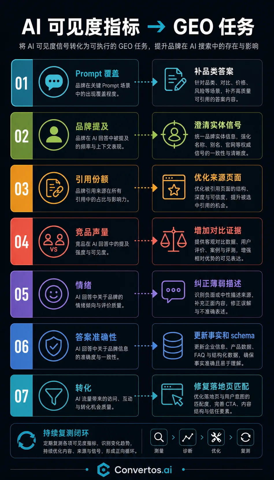 信息图：七类 AI 可见度看板指标及其触发的 GEO 动作。