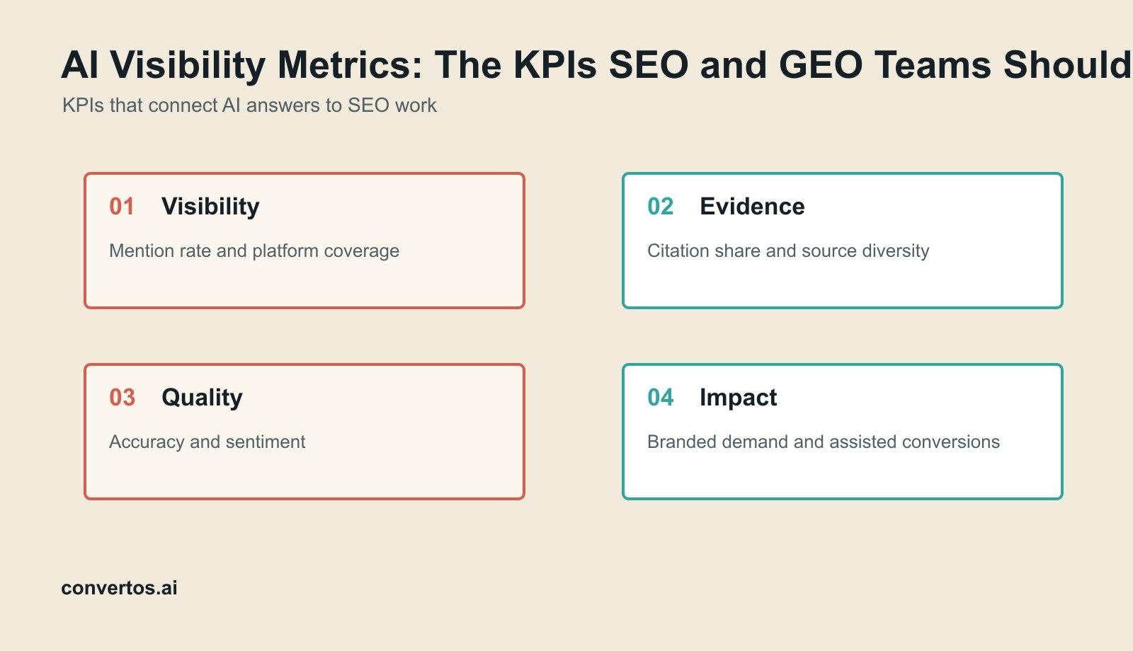 AI Visibility Metrics: The KPIs SEO and GEO Teams Should Track infographic for AI visibility workflow