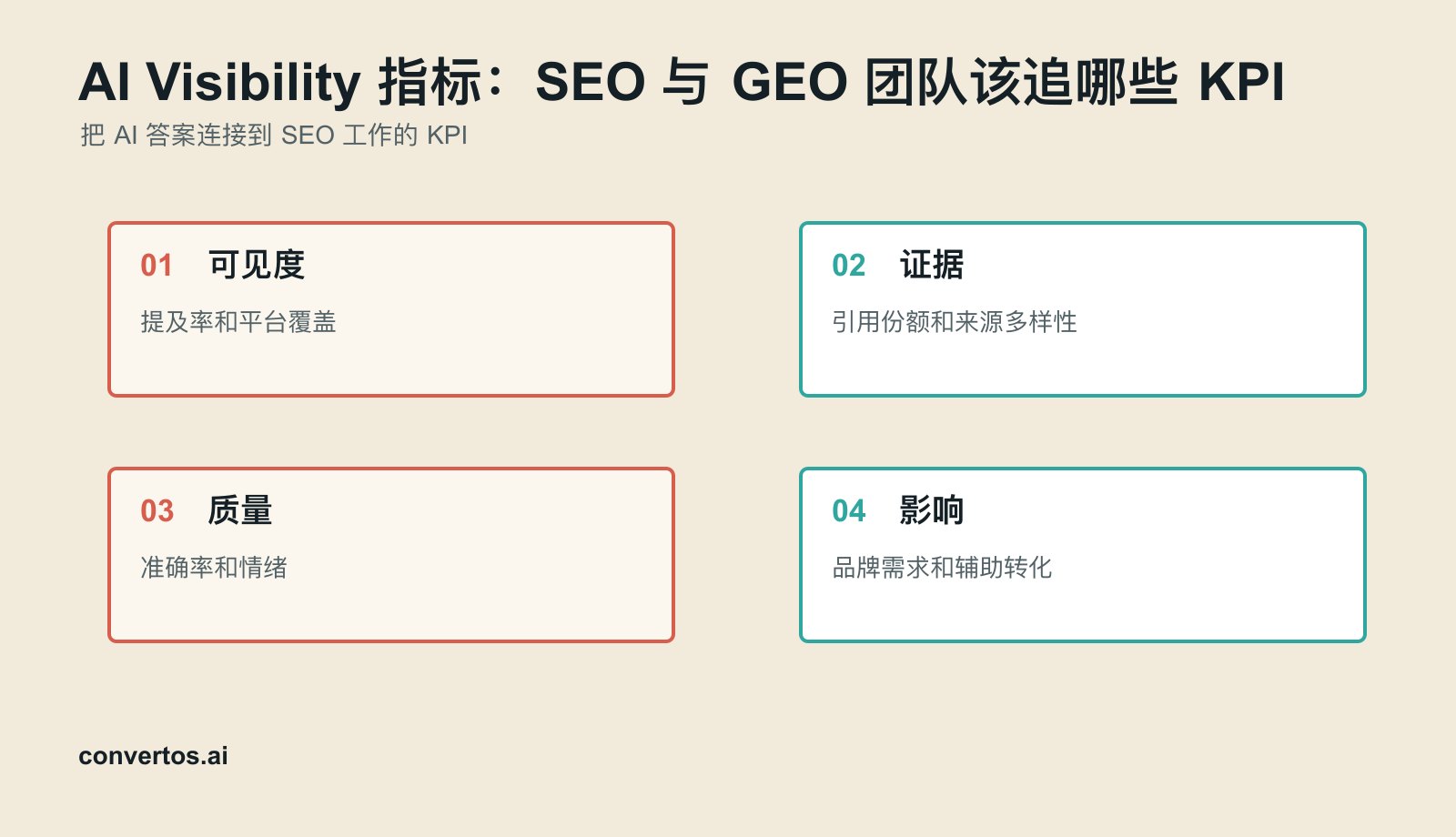 AI Visibility 指标：SEO 与 GEO 团队该追哪些 KPI infographic for AI visibility workflow