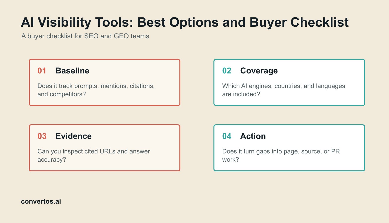 AI Visibility Tools: Best Options and Buyer Checklist infographic for AI visibility workflow